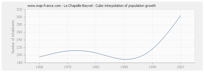 La Chapelle-Bayvel : Cubic interpolation of population growth